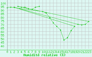 Courbe de l'humidit relative pour Berson (33)