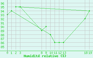 Courbe de l'humidit relative pour Guidel (56)