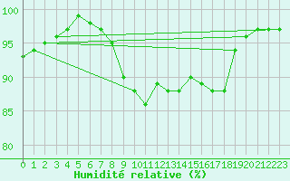 Courbe de l'humidit relative pour Braunlage