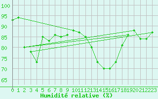 Courbe de l'humidit relative pour Mcon (71)
