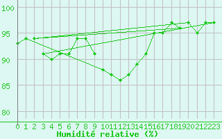 Courbe de l'humidit relative pour Aigle (Sw)