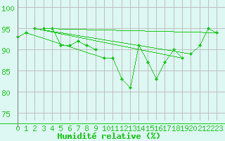 Courbe de l'humidit relative pour Lons-le-Saunier (39)