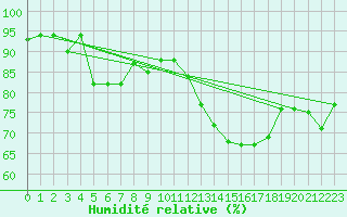 Courbe de l'humidit relative pour Capri