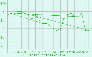 Courbe de l'humidit relative pour Cevio (Sw)