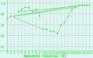 Courbe de l'humidit relative pour Lienz