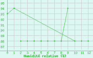 Courbe de l'humidit relative pour Iquique / Diego Arac