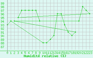 Courbe de l'humidit relative pour Tour-en-Sologne (41)