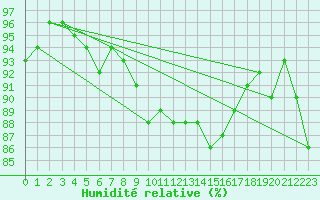 Courbe de l'humidit relative pour Evreux (27)