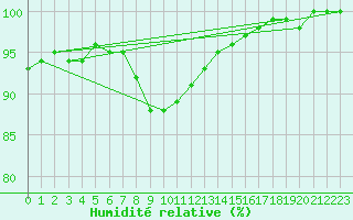 Courbe de l'humidit relative pour Harzgerode