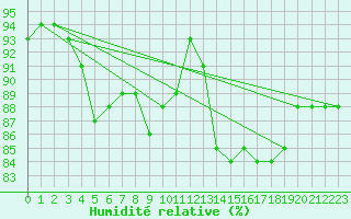 Courbe de l'humidit relative pour Maseskar