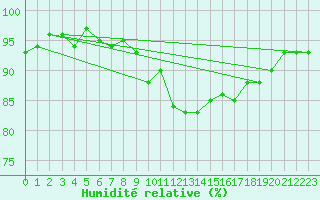 Courbe de l'humidit relative pour Vias (34)