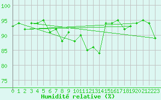 Courbe de l'humidit relative pour Ulrichen