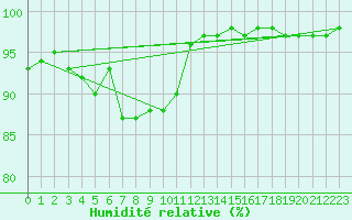 Courbe de l'humidit relative pour Haparanda A