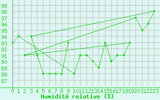 Courbe de l'humidit relative pour Herserange (54)