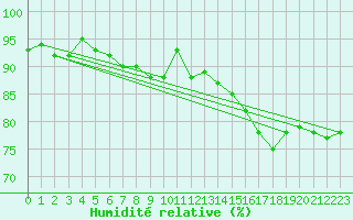 Courbe de l'humidit relative pour Naluns / Schlivera