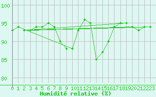 Courbe de l'humidit relative pour Bergen
