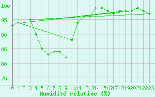 Courbe de l'humidit relative pour Istres (13)