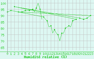 Courbe de l'humidit relative pour Cranwell