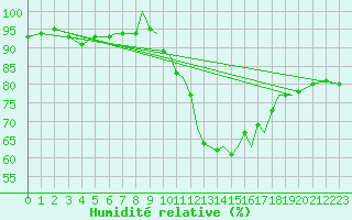 Courbe de l'humidit relative pour Badajoz / Talavera La Real
