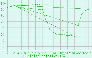 Courbe de l'humidit relative pour Pau (64)