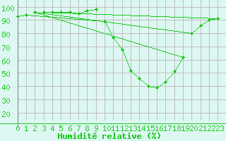 Courbe de l'humidit relative pour Bordeaux (33)