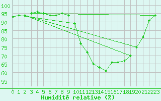 Courbe de l'humidit relative pour Le Bourget (93)