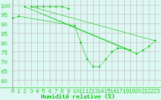 Courbe de l'humidit relative pour Schmuecke