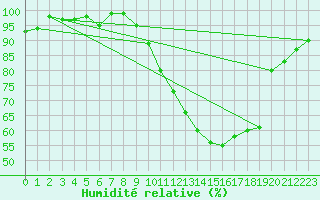 Courbe de l'humidit relative pour Dole-Tavaux (39)