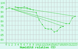 Courbe de l'humidit relative pour Ile d'Yeu - Saint-Sauveur (85)