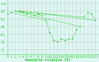 Courbe de l'humidit relative pour Sgur-le-Chteau (19)