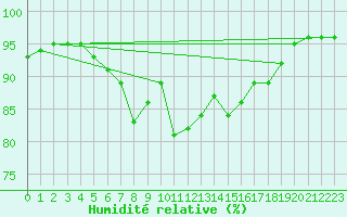 Courbe de l'humidit relative pour Bergn / Latsch