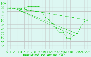 Courbe de l'humidit relative pour Villarzel (Sw)