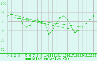 Courbe de l'humidit relative pour Saint-Philbert-sur-Risle (27)