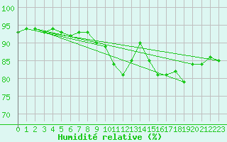 Courbe de l'humidit relative pour Trappes (78)