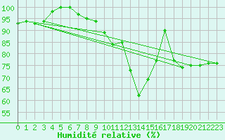 Courbe de l'humidit relative pour Metz (57)