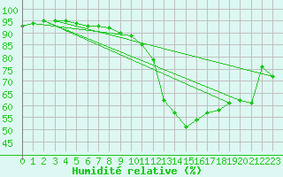 Courbe de l'humidit relative pour Le Mans (72)