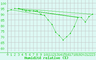 Courbe de l'humidit relative pour Lyon - Bron (69)