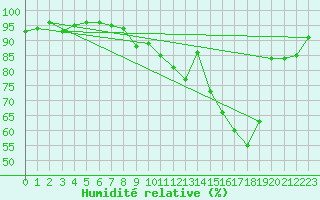Courbe de l'humidit relative pour Brive-Laroche (19)