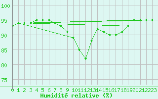 Courbe de l'humidit relative pour Aigrefeuille d'Aunis (17)