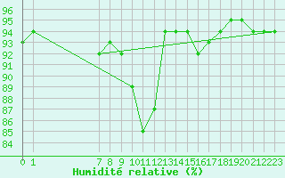 Courbe de l'humidit relative pour Malmo