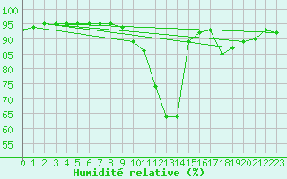 Courbe de l'humidit relative pour Romorantin (41)