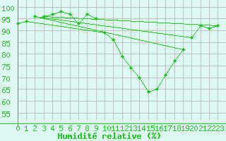 Courbe de l'humidit relative pour Isle-sur-la-Sorgue (84)