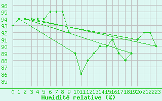 Courbe de l'humidit relative pour Zamosc