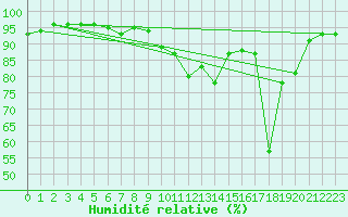 Courbe de l'humidit relative pour Bagnres-de-Luchon (31)