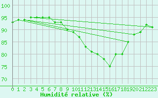 Courbe de l'humidit relative pour Biarritz (64)