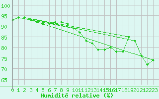 Courbe de l'humidit relative pour Avignon (84)