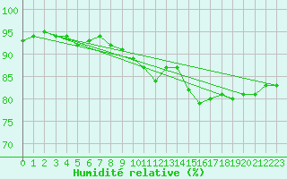 Courbe de l'humidit relative pour Lieksa Lampela