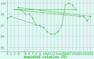 Courbe de l'humidit relative pour Manston (UK)