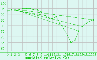 Courbe de l'humidit relative pour Quimperl (29)