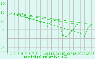 Courbe de l'humidit relative pour Bridel (Lu)